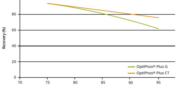 A New Intrinsically Heat-Stable Phytase with Reliable Matrix …