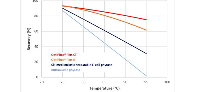 The Value of Intrinsic Thermostability in Your Phytase
