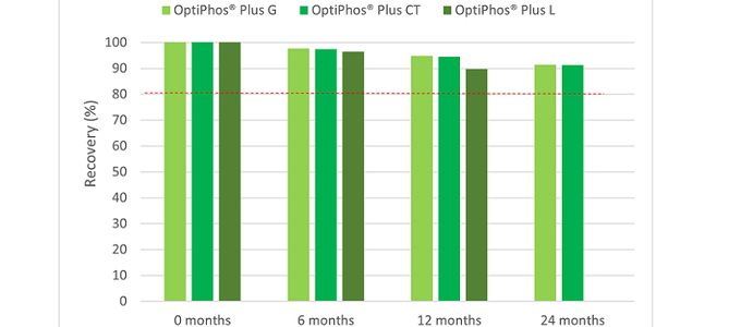 OptiPhos® Plus: Stable as a Product and in …