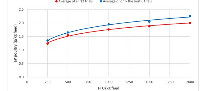 A New Phytase with Reliable Matrix Values