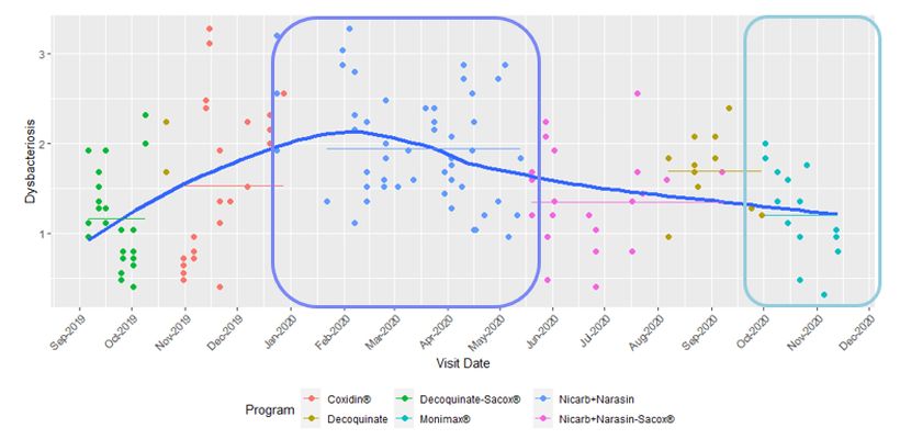 Using Aviapp® to Monitor the Performance of Coccidiostat Programs in …