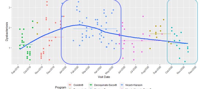 Using Aviapp® to Monitor the Performance of Coccidiostat …