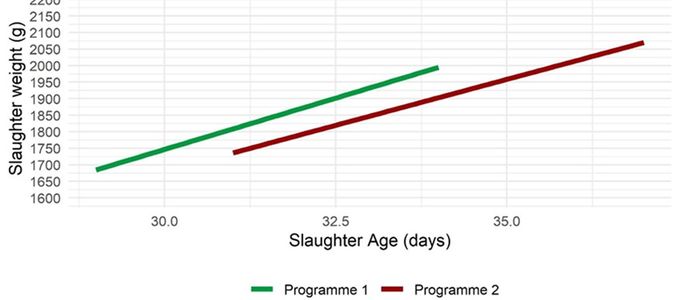 Comparison Of Two Different Intestinal Health Programmes