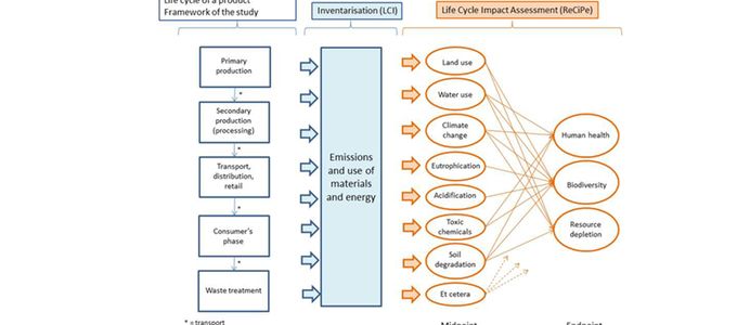 Life Cycle Assessments (LCAs): What Are They And …
