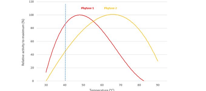 Improved Performance with OptiPhos® Plus