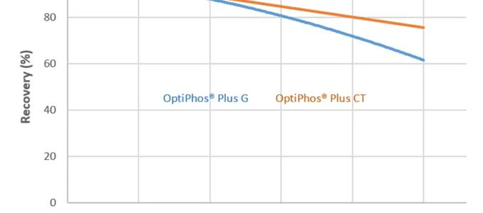 OptiPhos Plus: The Intrinsically Heat Stable Phytase with …