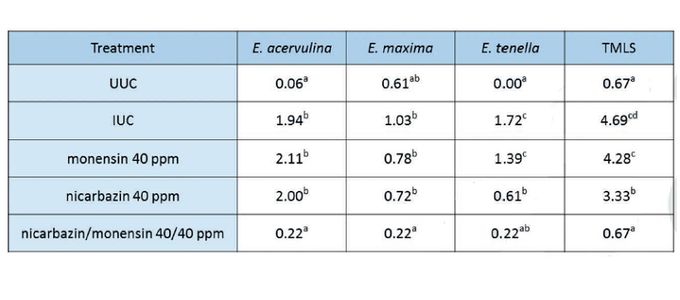 Introducing Monimax® - A New Anticoccidial